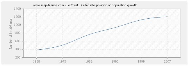 Le Crest : Cubic interpolation of population growth